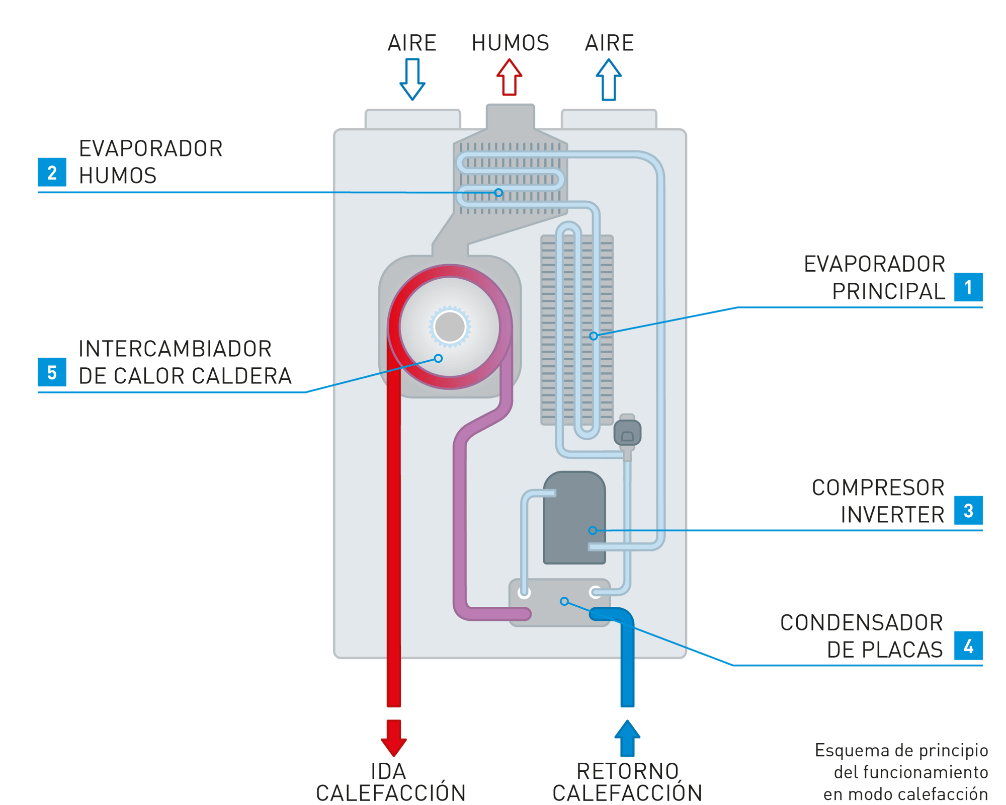 HybridRevolution_funzionamento_ES